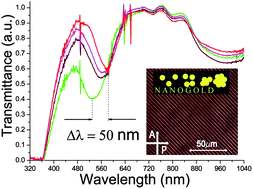 Graphical abstract: Broad band tuning of the plasmonic resonance of gold nanoparticles hosted in self-organized soft materials