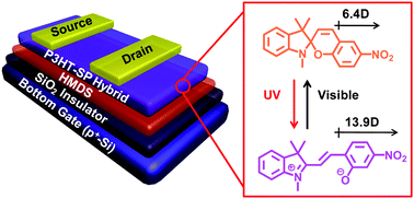 Graphical abstract: Light-driven photochromism-induced reversible switching in P3HT–spiropyran hybrid transistors