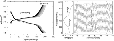 Graphical abstract: Large-scale synthesis of Li1.15V3O8 nanobelts and their lithium storage behavior studied by in situ X-ray diffraction