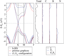 Graphical abstract: Electronic structure of superlattices of graphene and hexagonal boron nitride