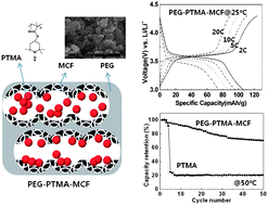 Graphical abstract: An ordered nanocomposite of organic radical polymer and mesocellular carbon foam as cathode material in lithium ion batteries
