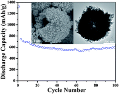 Graphical abstract: Facile preparation of ZnMn2O4 hollow microspheres as high-capacity anodes for lithium-ion batteries