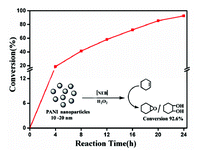 Graphical abstract: Polymer (polyanilines) nanoparticles: a superior catalyst for hydrocarbon selective oxidation
