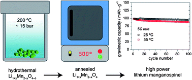 Graphical abstract: Improved electrode kinetics in lithium manganospinel nanoparticles synthesized by hydrothermal methods: identifying and eliminating oxygen vacancies