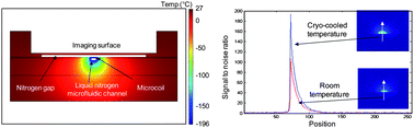 Graphical abstract: A magnetic resonance (MR) microscopy system using a microfluidically cryo-cooled planar coil