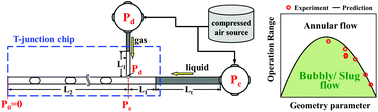 Graphical abstract: Effective pressure and bubble generation in a microfluidic T-junction