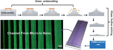 Graphical abstract: Glass etching to bridge micro- and nanofluidics