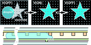 Graphical abstract: Partial-post laplace barriers for virtual confinement, stable displacement, and >5 cm s−1 electrowetting transport