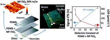 Graphical abstract: Doping of a dielectric layer as a new alternative for increasing sensitivity of the contactless conductivity detection in microchips