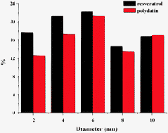 Graphical abstract: Effect of ZnO#ZnS QDs heterojunctures on the stilbenes–plasma proteins interactions