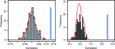 Graphical abstract: Correlation of disorder between S. cerevisiae interacting proteins