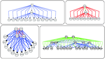 Graphical abstract: Enrichment and aggregation of topological motifs are independent organizational principles of integrated interaction networks