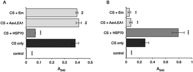 Graphical abstract: Intrinsically disordered proteins as molecular shields