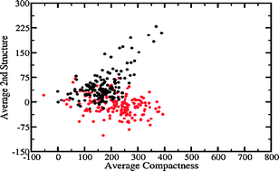 Graphical abstract: Meta-structure correlation in protein space unveils different selection rules for folded and intrinsically disordered proteins