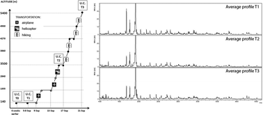 Graphical abstract: Modulation of urinary peptidome in humans exposed to high altitude hypoxia