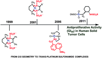 Graphical abstract: Novel N-sulfonamide trans-platinum complexes: synthesis, reactivity and in vitro evaluation
