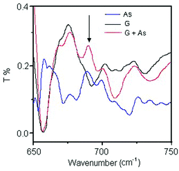 Graphical abstract: A direct determination of a glucose–arsenic complex by electrospray ionization time of flight mass spectrometry