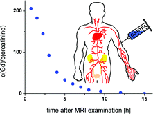 Graphical abstract: Simple and rapid quantification of gadolinium in urine and blood plasma samples by means of total reflection X-ray fluorescence (TXRF)