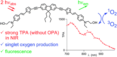 Graphical abstract: Banana-shaped biphotonic quadrupolar chromophores: from fluorophores to biphotonic photosensitizers