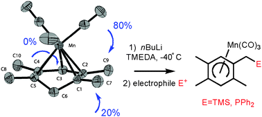 Graphical abstract: A combined experimental–theoretical study on the lithiation/electrophilic quench reaction of benzylic position of (η5-tetramethylcyclohexadienyl)-Mn(CO)3
