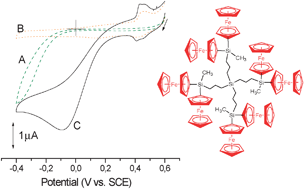 Graphical abstract: Carbosilane based dendritic cores functionalized with interacting ferrocenyl units: synthesis and electrocatalytical properties