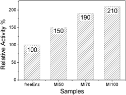 Graphical abstract: Elevating enzyme activity through the immobilization of horseradish peroxidase onto periodic mesoporous organosilicas