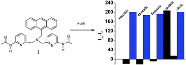 Graphical abstract: Recognition of acids involved in Krebs cycle by 9-anthrylmethyl-di(6-acetylamino-2-picolyl)amine: a case of selective fluorescence enhancement for maleic acid