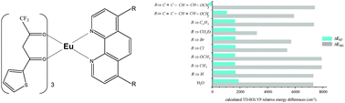 Graphical abstract: The role of 4,7-disubstituted phenanthroline ligands in energy transfer of europium(iii) complexes: a DFT study