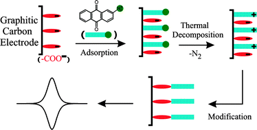 Graphical abstract: The synthesis and characterisation of controlled thin sub-monolayer films of 2-anthraquinonyl groups on graphite surfaces