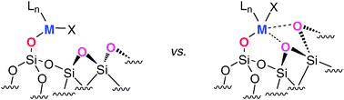 Graphical abstract: Silica-supported single-site catalysts: to be or not to be? A conjecture on silica surfaces