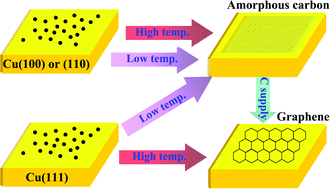 Graphical abstract: On the nucleation of graphene by chemical vapor deposition