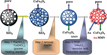 Graphical abstract: Synthesis of patterned nanogold and mesoporous CoFe2O4 nanoparticle assemblies and their application in clinical immunoassays