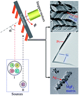 Graphical abstract: Advanced multi-component nanostructures designed by dynamic shadowing growth
