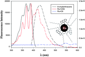 Graphical abstract: Photoluminescence and conductivity studies of anthracene-functionalized ruthenium nanoparticles