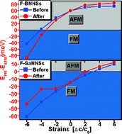 Graphical abstract: Strain-induced magnetic transitions in half-fluorinated single layers of BN, GaN and graphene