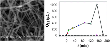Graphical abstract: Highly efficient hydrogen storage with PdAg nanotubes
