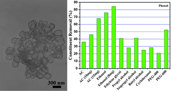 Graphical abstract: General synthesis of carbon nanocages and their adsorption of toxic compounds from cigarette smoke