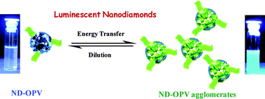 Graphical abstract: Tunable fluorescence in chromophore-functionalized nanodiamond induced by energy transfer