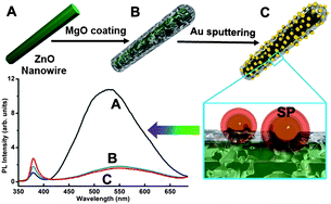 Graphical abstract: Nanoscale semiconductor–insulator–metal core/shell heterostructures: facile synthesis and light emission