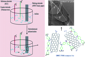 Graphical abstract: Flexible single-walled carbon nanotubes/polyaniline composite films and their enhanced thermoelectric properties