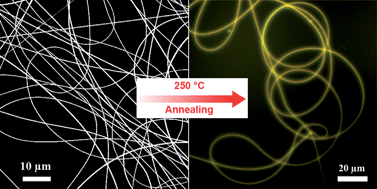 Graphical abstract: Light-emitting nanocomposite CdS–polymer electrospun fibres via in situ nanoparticle generation