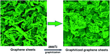 Graphical abstract: Graphitization behaviour of chemically derived graphene sheets