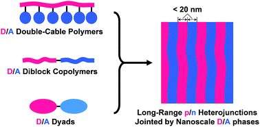 Graphical abstract: Construction of a long range p/n heterojunction with a pair of nanometre-wide continuous D/A phases