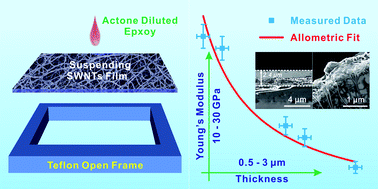 Graphical abstract: High performance, freestanding and superthin carbon nanotube/epoxy nanocomposite films
