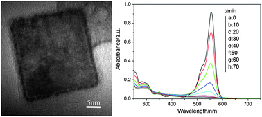 Graphical abstract: Ti(iv) doped WO3 nanocuboids: fabrication and enhanced visible-light-driven photocatalytic performance