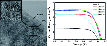 Graphical abstract: A novel preparation of small TiO2 nanoparticle and its application to dye-sensitized solar cells with binder-free paste at low temperature