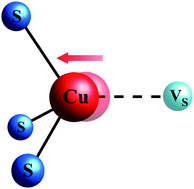 Graphical abstract: Probing the local structure of dilute Cu dopants in fluorescent ZnS nanocrystals using EXAFS