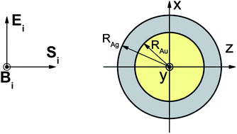 Graphical abstract: Au@Ag core–shell nanoparticles: efficient all-plasmonic Fano-resonance generators