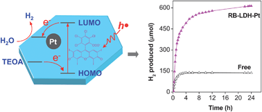 Graphical abstract: Self-assembled dye–layered double hydroxide–Pt nanoparticles: a novel H2 evolution system with remarkably enhanced stability