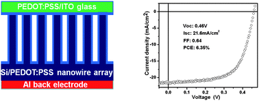 Graphical abstract: Si/PEDOT:PSS core/shell nanowire arrays for efficient hybrid solar cells